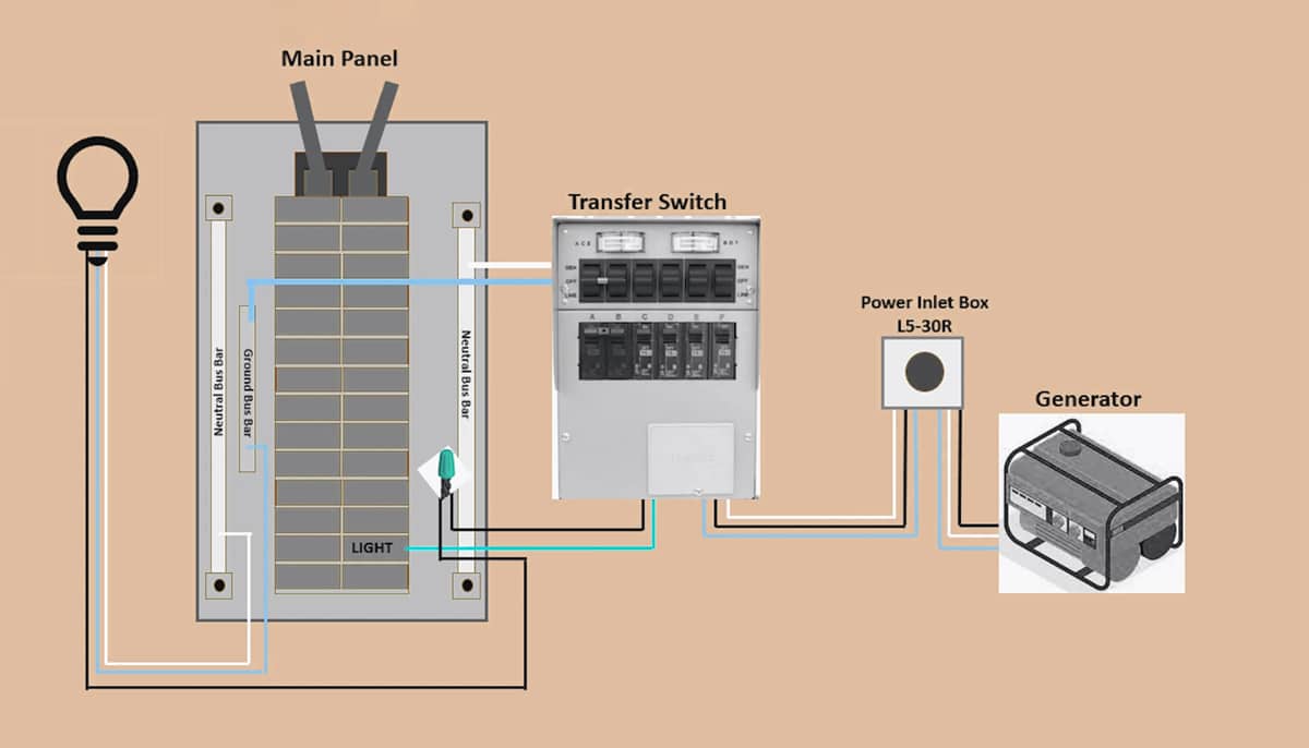 hook up portable generator by transfer switch